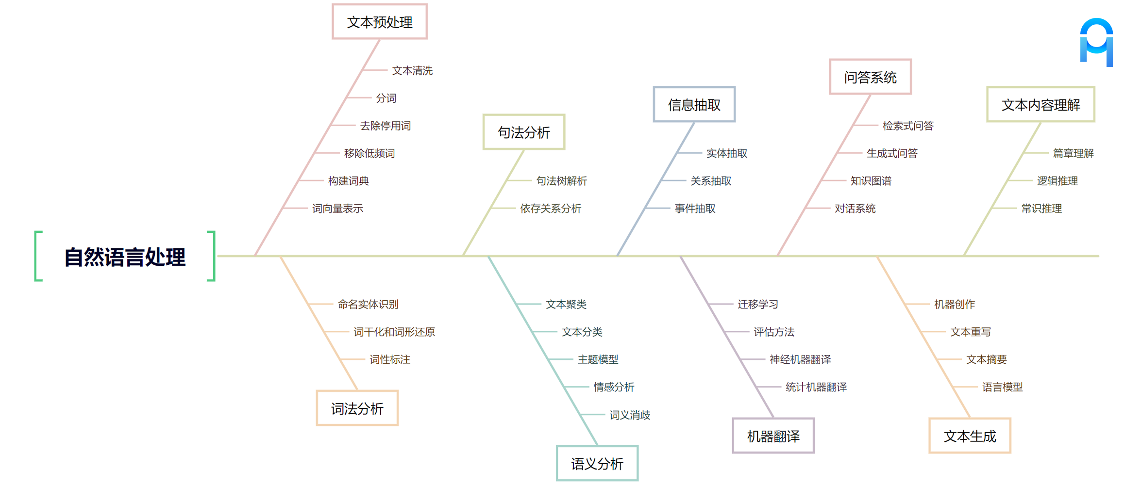 【精品】NLP自然语言处理学习路线(知识体系)